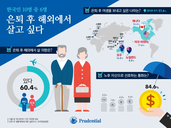푸르덴셜생명 조사 결과 [더구루=김영대 기자] 한국인 10명 중 6명은 은퇴 이후 우리나라 보다는 해외에서 살고 싶어 하는 것으로 나타났다